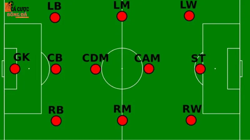 Phân tích chiến thuật theo các vị trí trong bóng đá