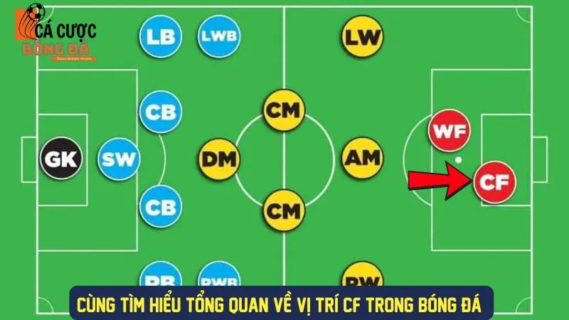 Tổng quan vị trí CF trong bóng đá